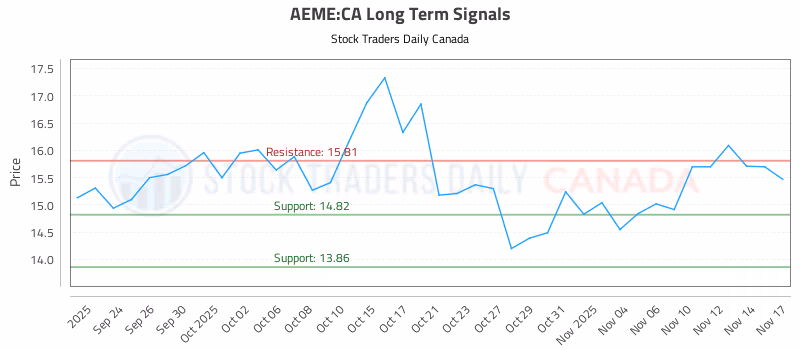 Stock Chart for AEME:CA