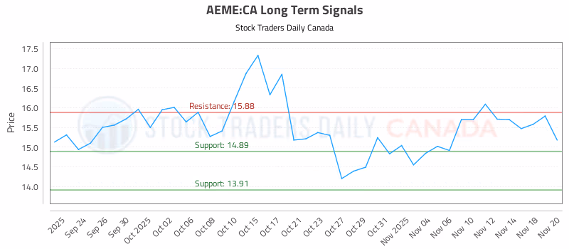 Stock Chart for AEME:CA