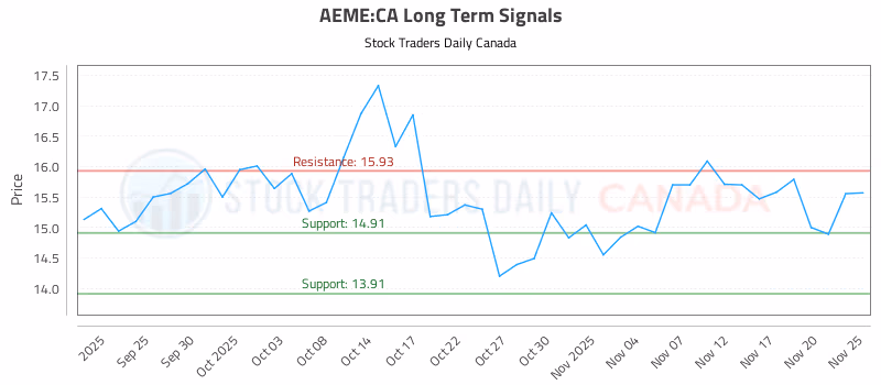 Stock Chart for AEME:CA