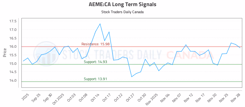 Stock Chart for AEME:CA