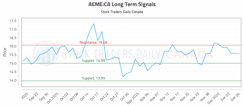 Stock Chart for AEME:CA