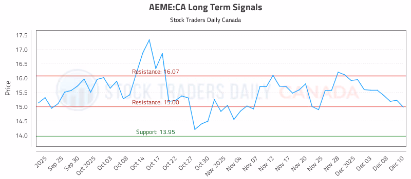 Stock Chart for AEME:CA