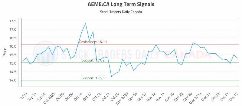 Stock Chart for AEME:CA