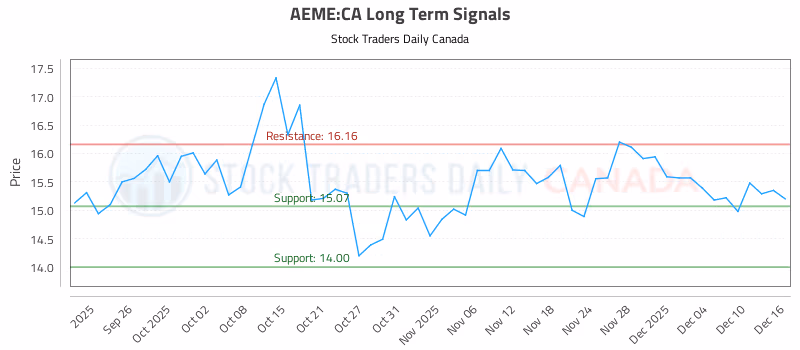 Stock Chart for AEME:CA