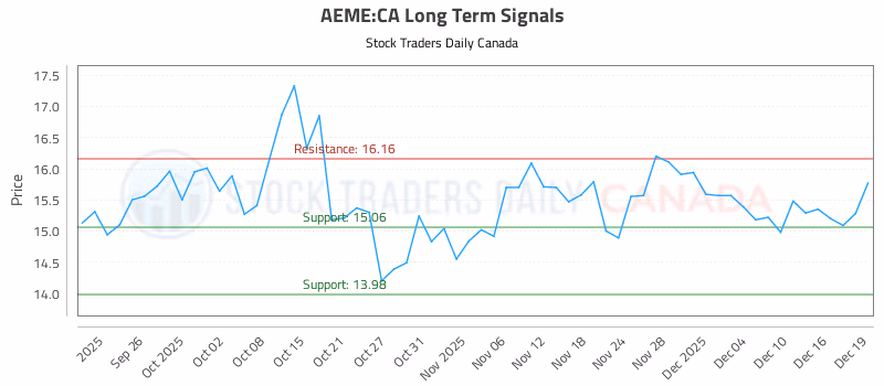Stock Chart for AEME:CA