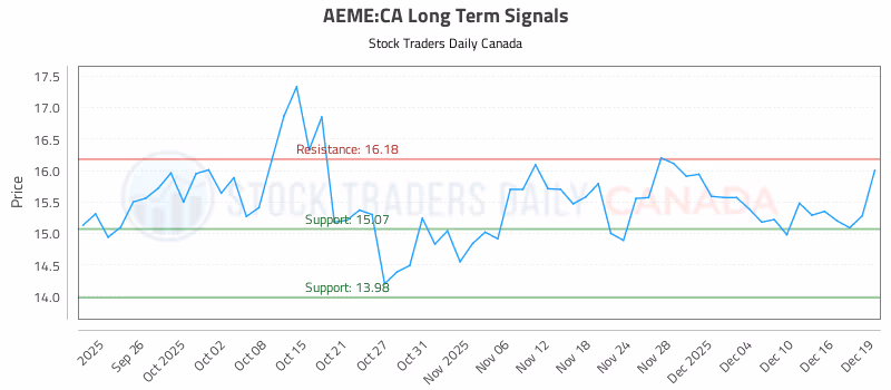 Stock Chart for AEME:CA