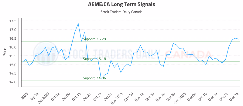 Stock Chart for AEME:CA