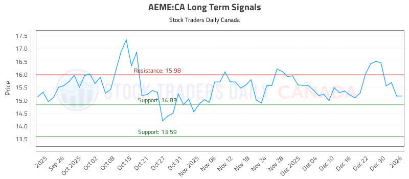 Stock Chart for AEME:CA