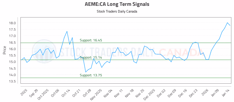 Stock Chart for AEME:CA