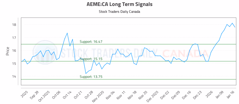 Stock Chart for AEME:CA