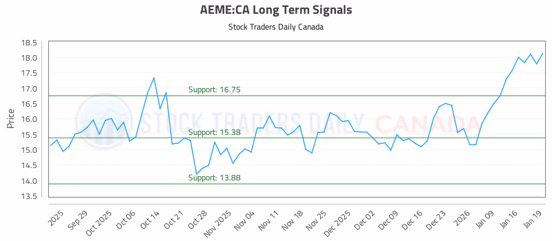Stock Chart for AEME:CA