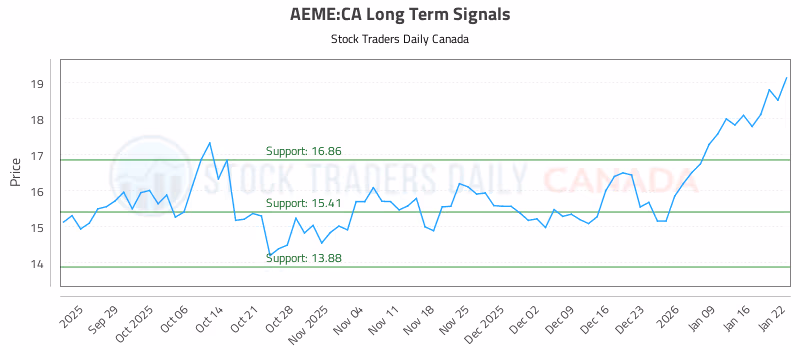 Stock Chart for AEME:CA