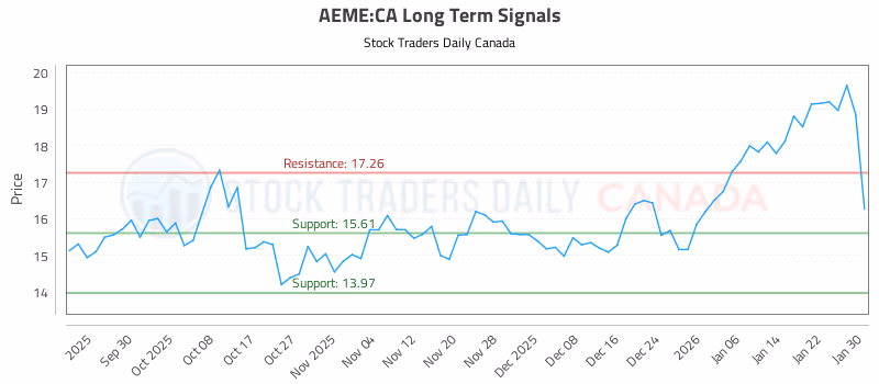 Stock Chart for AEME:CA
