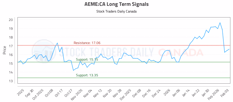 Stock Chart for AEME:CA