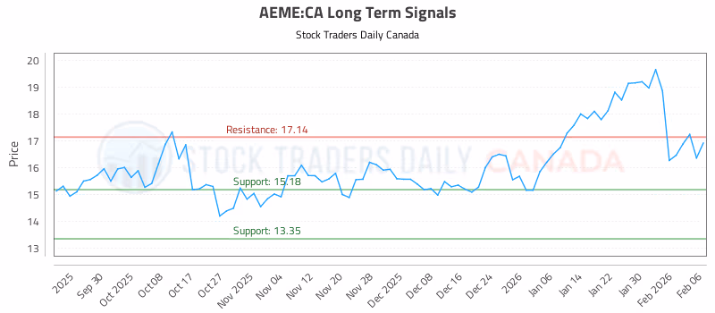 Stock Chart for AEME:CA