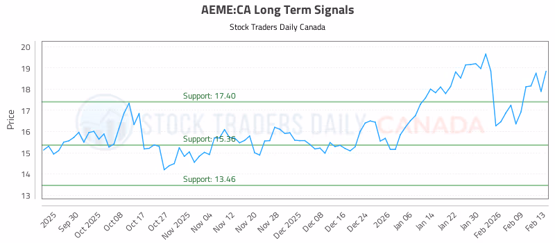 Stock Chart for AEME:CA
