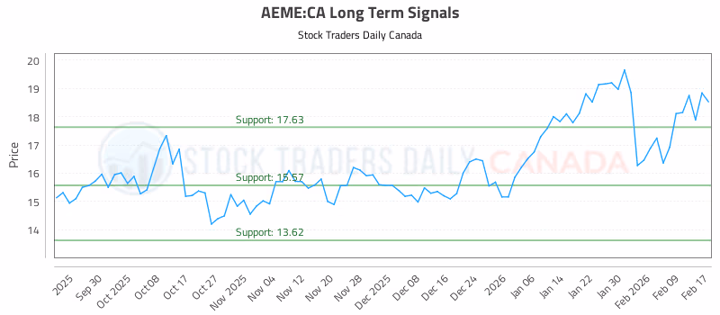 Stock Chart for AEME:CA