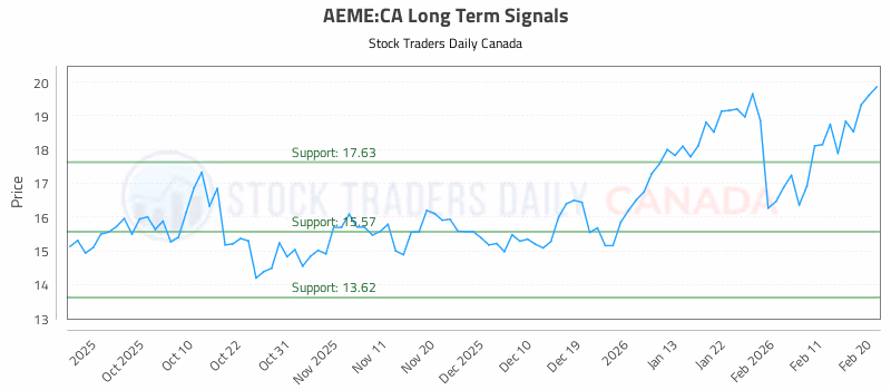 Stock Chart for AEME:CA