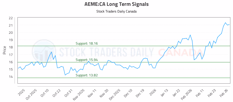 Stock Chart for AEME:CA