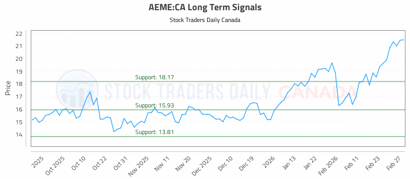 Stock Chart for AEME:CA