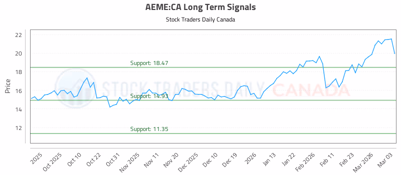 Stock Chart for AEME:CA