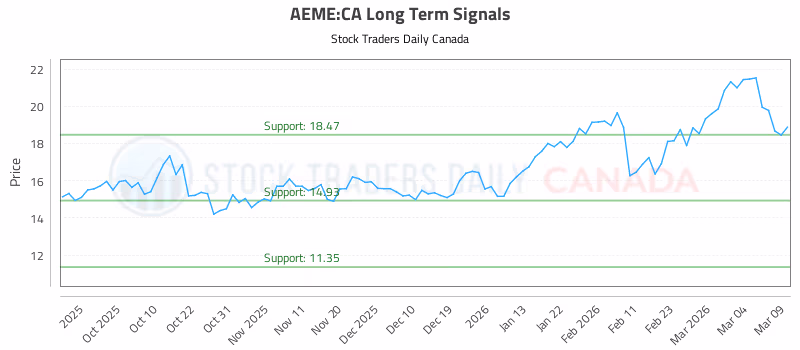 Stock Chart for AEME:CA