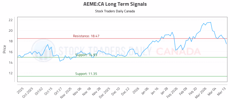 Stock Chart for AEME:CA