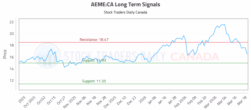 Stock Chart for AEME:CA