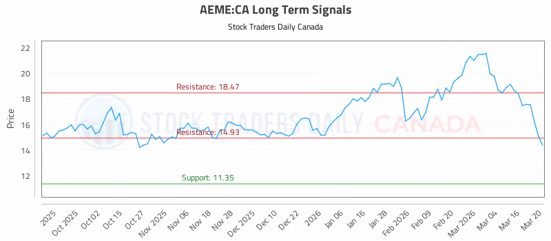 Stock Chart for AEME:CA