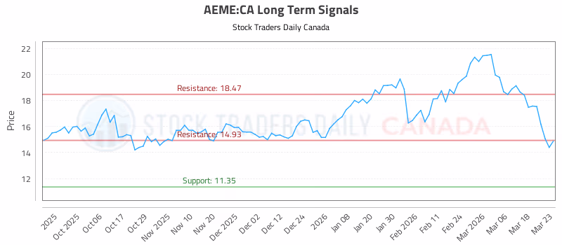 Stock Chart for AEME:CA