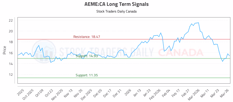 Stock Chart for AEME:CA