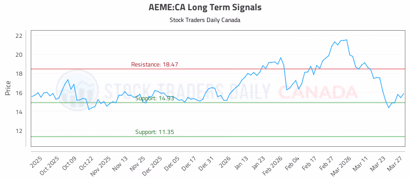Stock Chart for AEME:CA