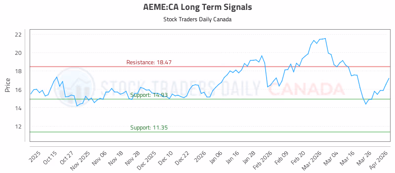 Stock Chart for AEME:CA