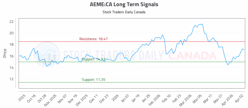 Stock Chart for AEME:CA