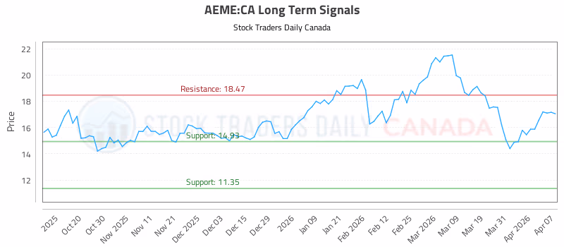 Stock Chart for AEME:CA