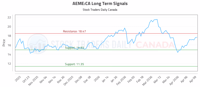 Stock Chart for AEME:CA