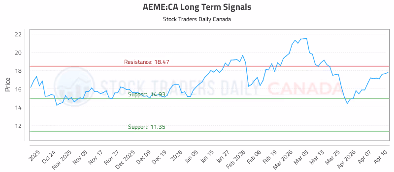 Stock Chart for AEME:CA