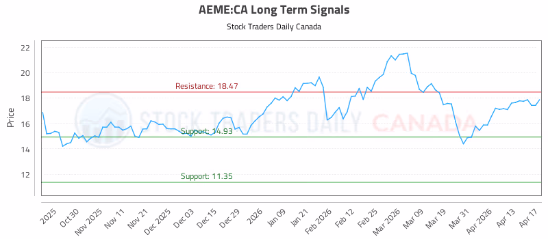 Stock Chart for AEME:CA