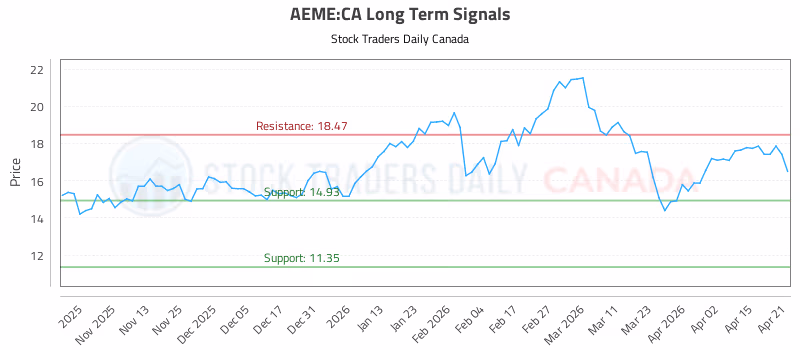 Stock Chart for AEME:CA