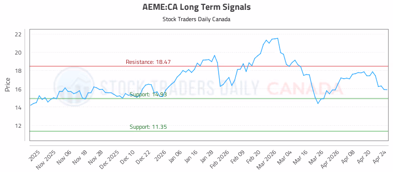 Stock Chart for AEME:CA