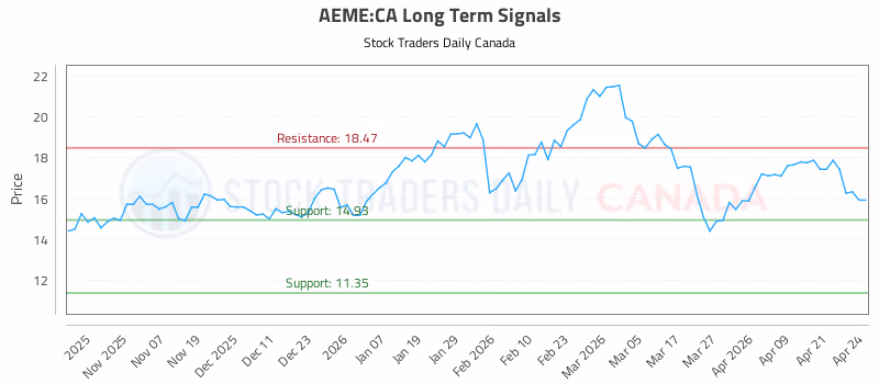 Stock Chart for AEME:CA