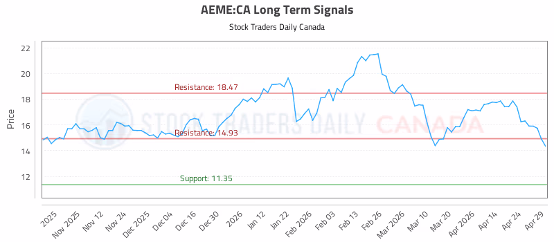 Stock Chart for AEME:CA