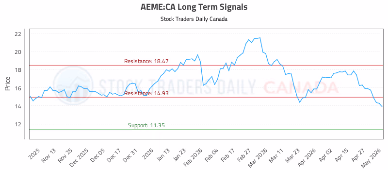 Stock Chart for AEME:CA