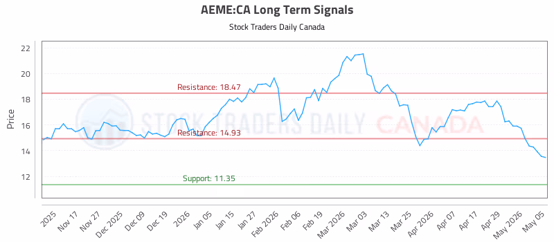 Stock Chart for AEME:CA