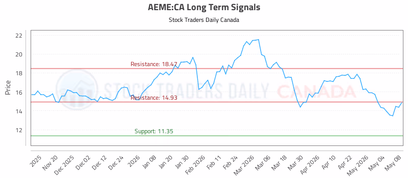 Stock Chart for AEME:CA