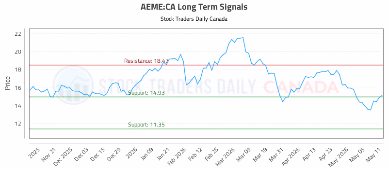 Stock Chart for AEME:CA