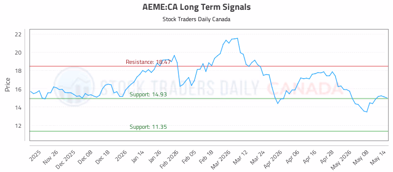 Stock Chart for AEME:CA