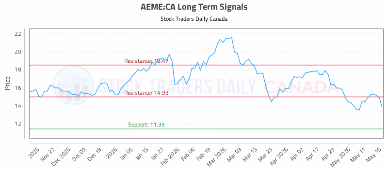 Stock Chart for AEME:CA