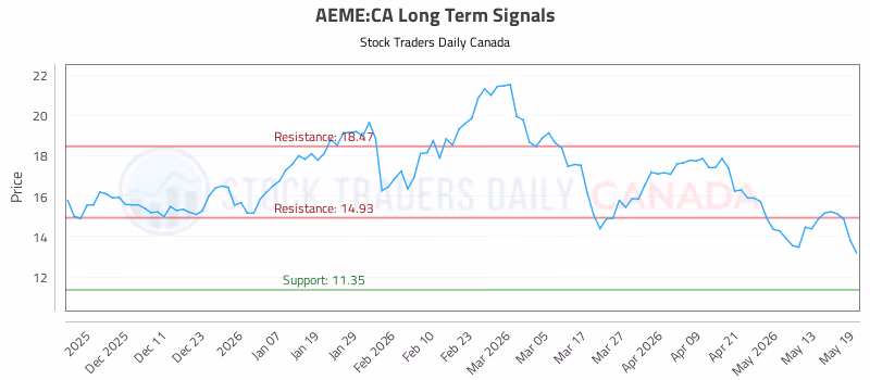 Stock Chart for AEME:CA