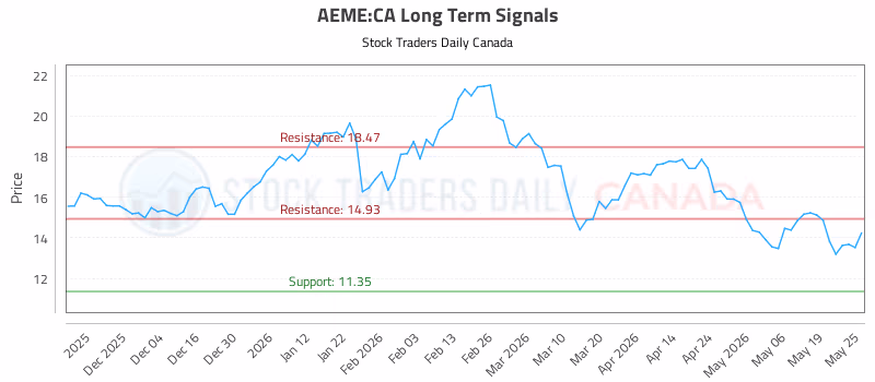Stock Chart for AEME:CA